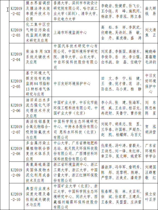 2019年度环境保护科学技术奖拟授奖项目名单公示(图2)